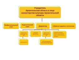 Структура управления