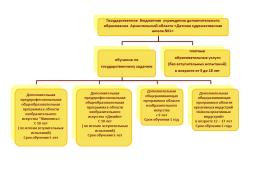 Структура образовательной деятельности